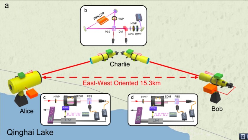 The experiment setup used by Prof. Yin's group to measure the speed of entanglement