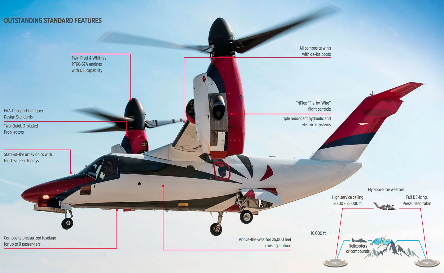 Specs of the AW609 tiltrotor