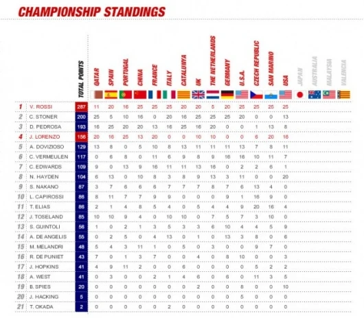 The points with four races to go confirm Rossi's likelihood of a sixth MotoGP title