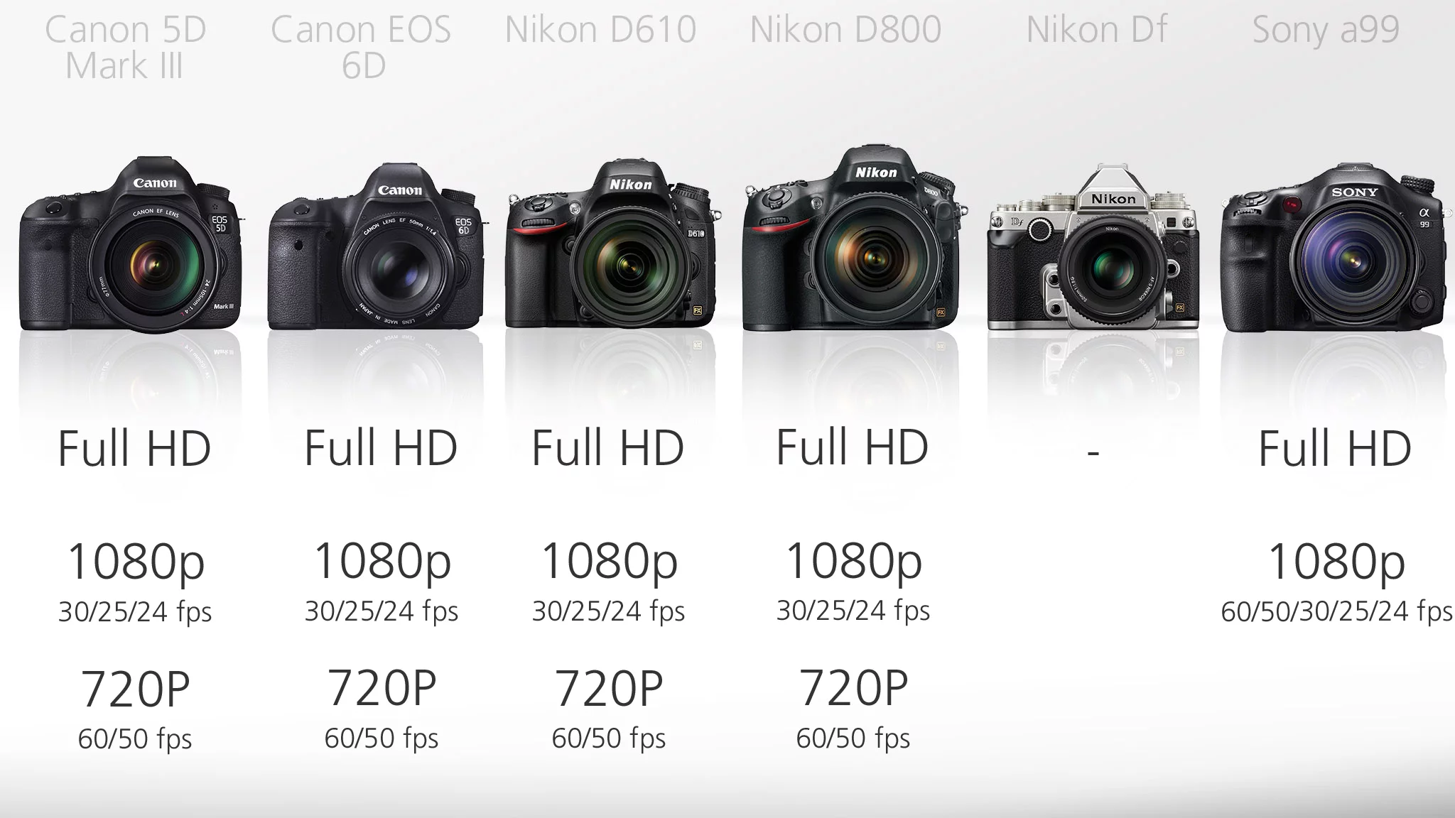 When it comes to comparing video modes on these cameras, its the Nikon Df which is sure to get your attention... but because it doesn't do video at all