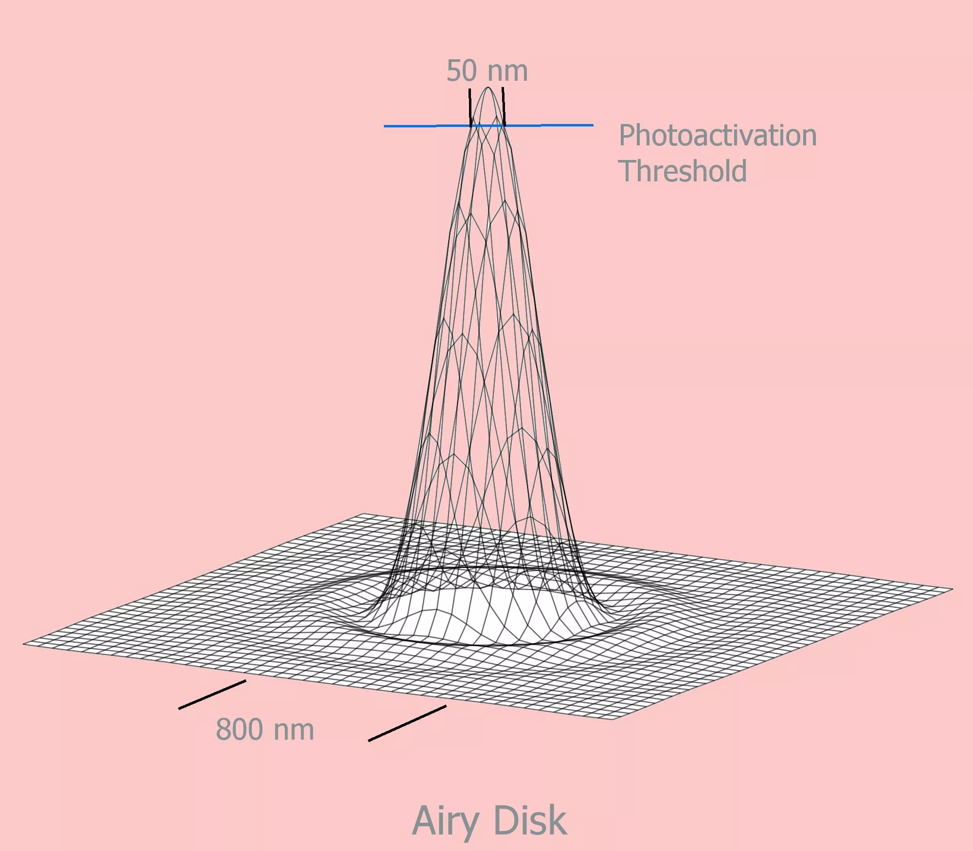 The intensity of light in an Airy disk as a function of distance from the disk center. The reduction in effective spot size owing to the polymerization threshold is indicated (Image: Skaurambo via Wikipedia)