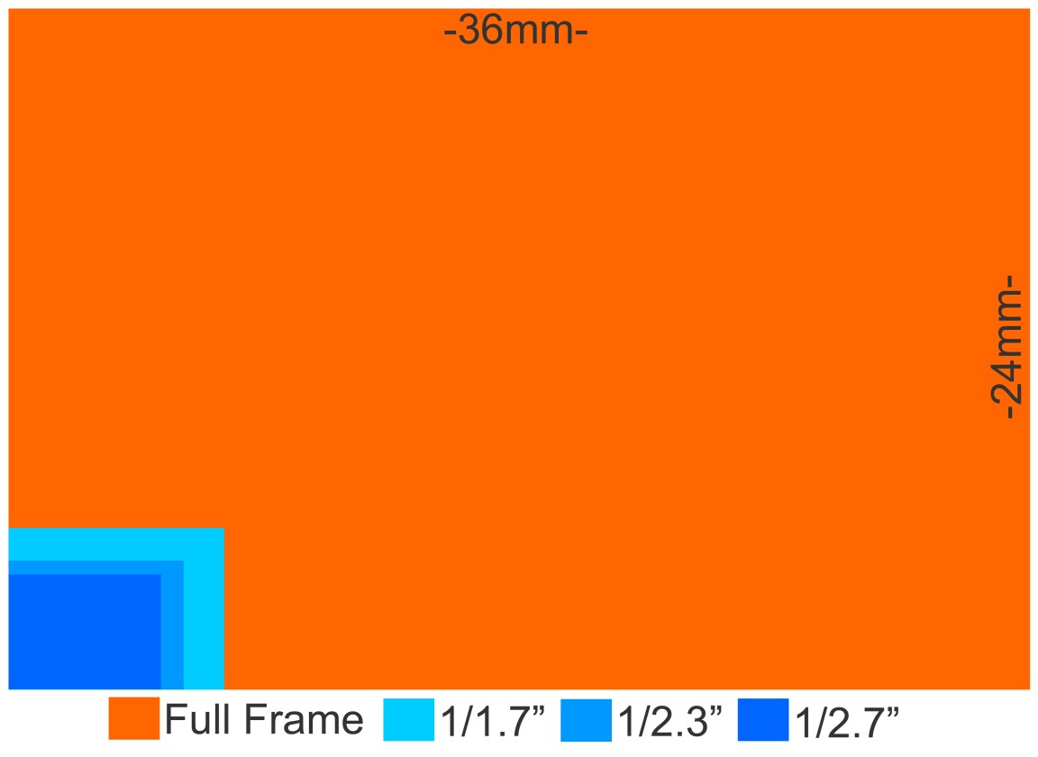 Sensor sizes typically used in compact cameras include 1/1.7-inch, 1/2.3-inch and 1/2.7-inch, shown here compared to a Full Frame sensor