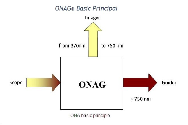 The ONAG's cold mirror separates visual light for imaging and NIR light from guiding