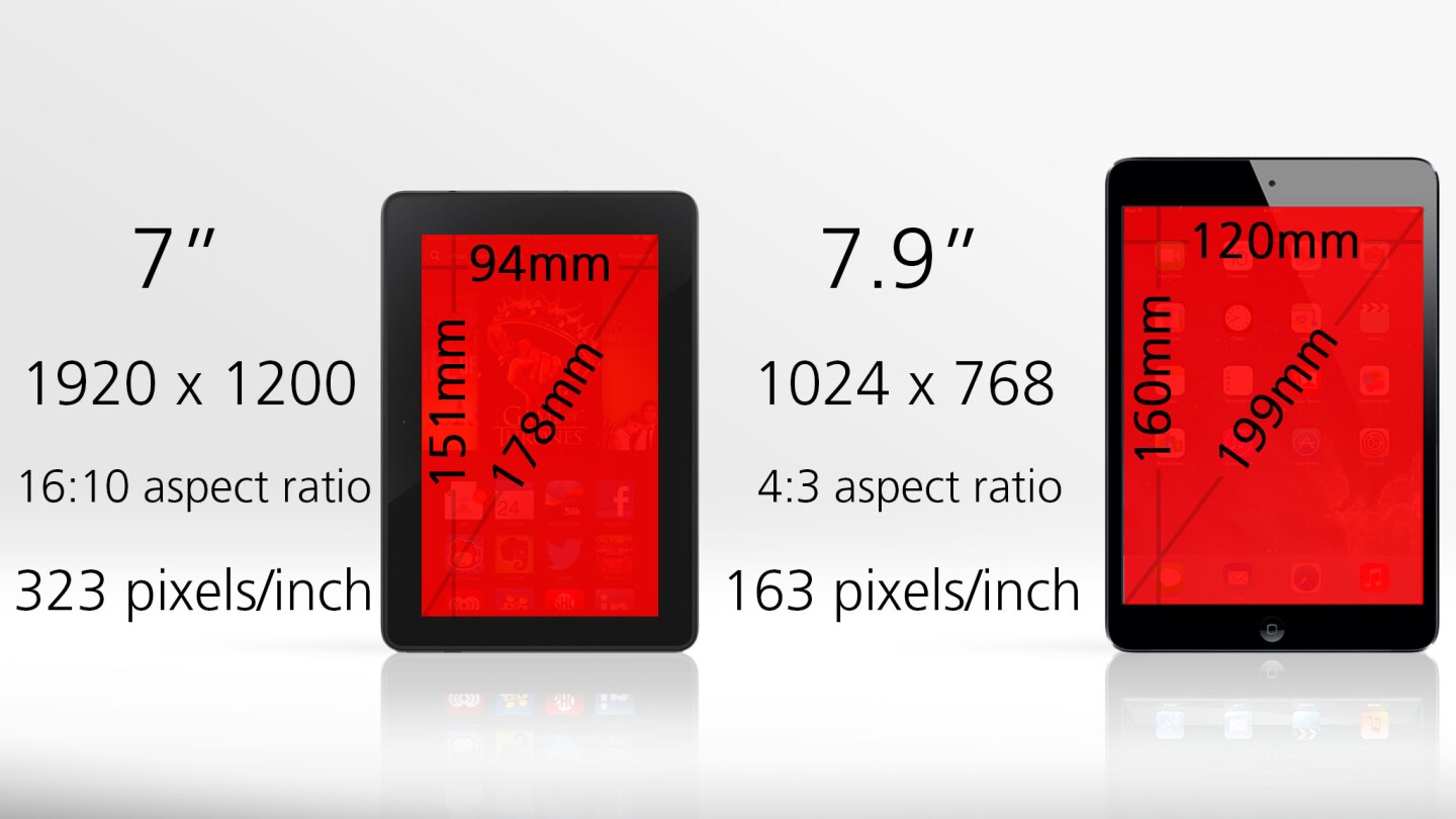 The iPad mini also has a bigger display, but the Fire's is much sharper