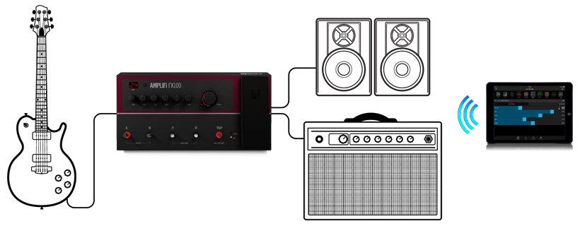 At the same time as routing a guitar signal to amp, the unit can play music from a source device through a home stereo system or external speakers