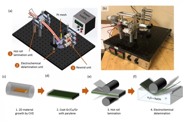 A diagram showing how the new process works to create large sheets of graphene