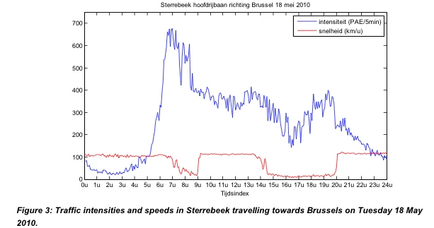 Traffic intensity versus speed, from the detailed study by Belgian consultancy Transport & Mobility Leuven