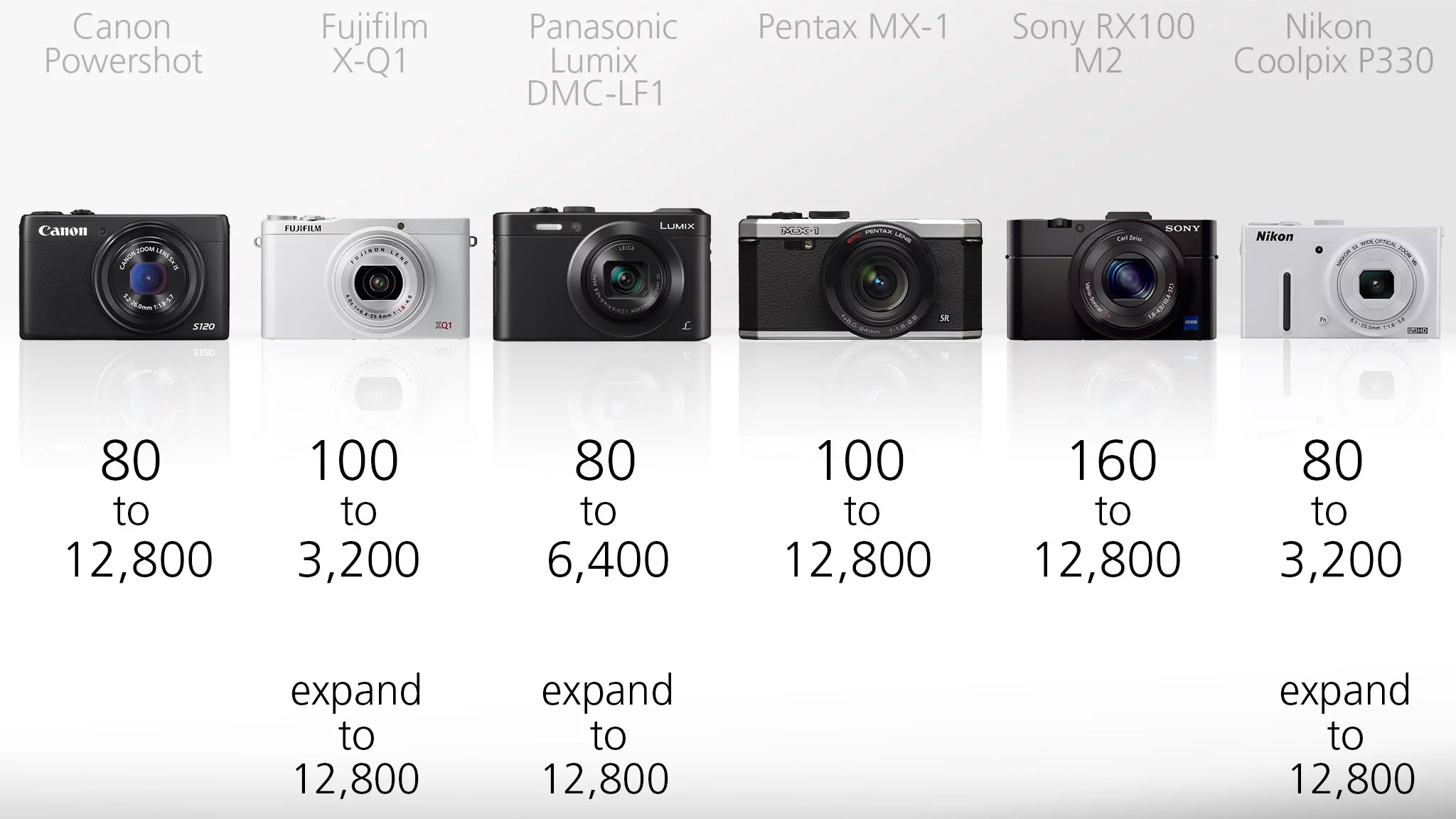 All of the cameras in our line-up have a wide ISO range