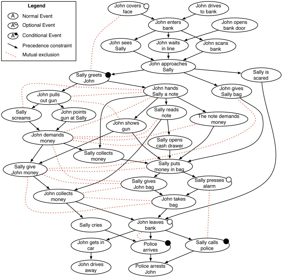 A sample plot graph from a hypothetical bank robbery scenario as interpreted from crowdsourced stories by Mark Riedl and Boyang Li's impressive but ultimately unsophisticated Scheherazade system