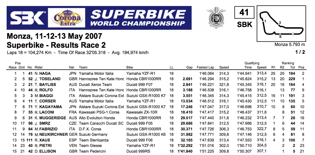 From the World Superbike site's extensive race results - the Superbike 1000 results from 2007 at Monza