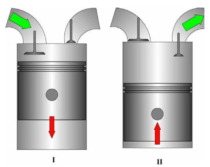 Illustration of Compressor Mode. I) Intake of fresh air, II) Compression of air and pressure tank charging. Right port is connected to the pressure tank