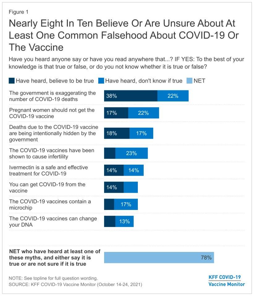 Participants were asked if they thought the statements were true, false or they weren't sure