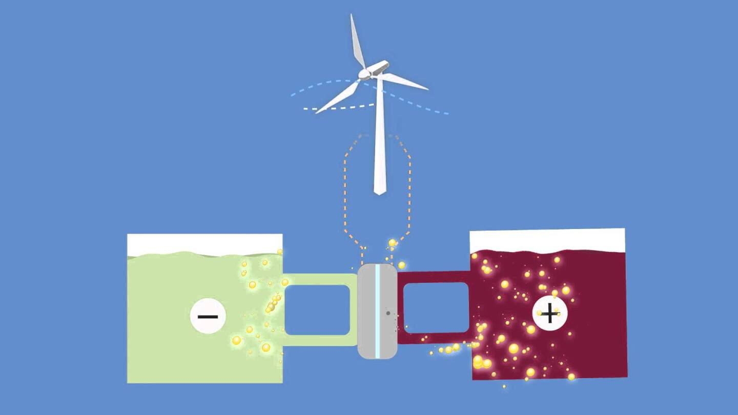 Flow batteries pump electrolytes to a membrane that exchanges ions to store or release power
