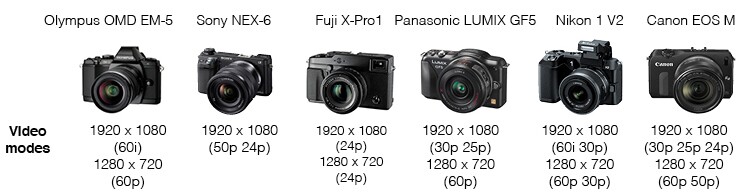 Mirrorless camera comparison - Video Modes