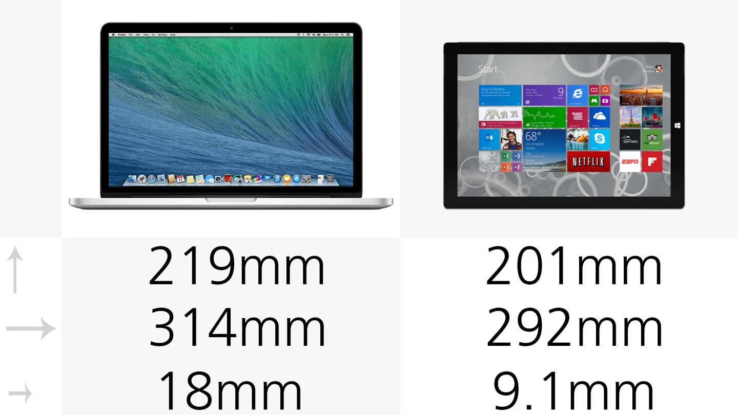 The MacBook is the bigger device, in every dimension