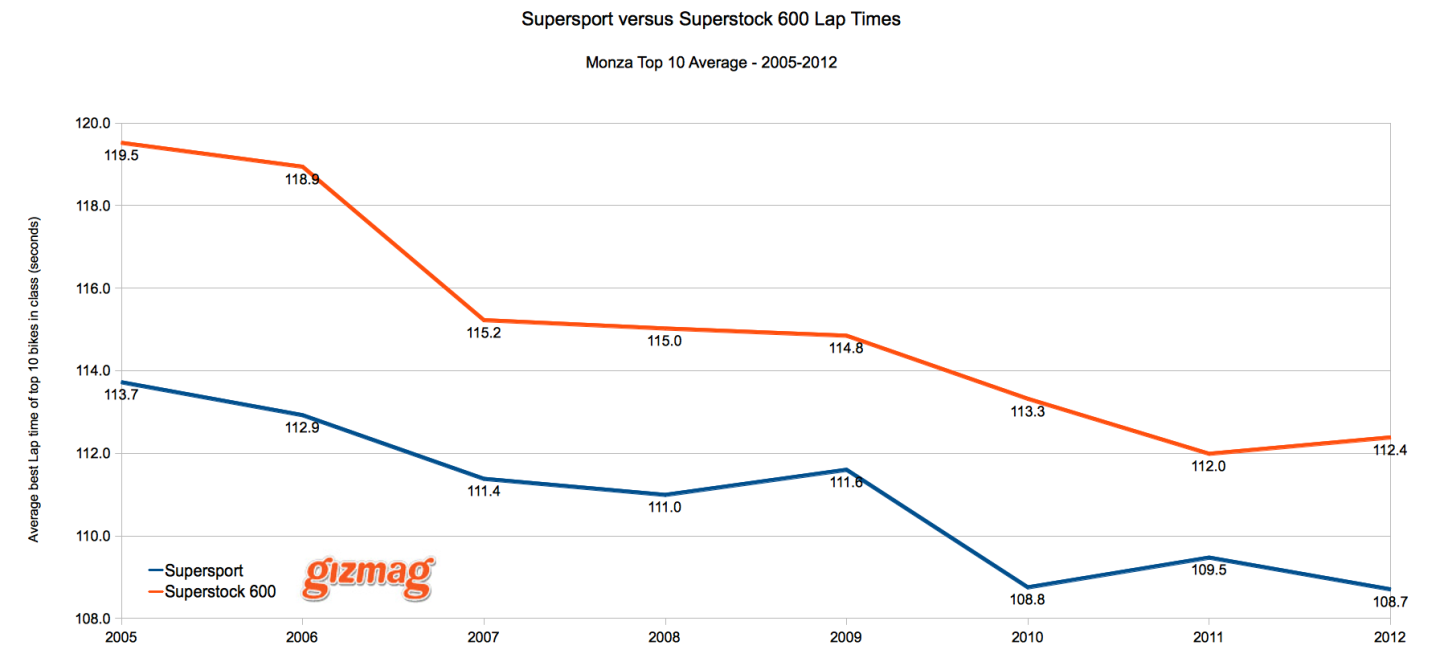 Lap times for Supersport versus Superstock 600