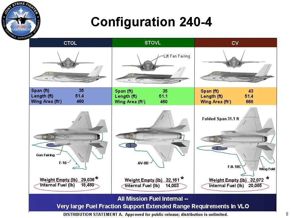 A comparison chart of the F-35 variants (Image: Department of Defense)