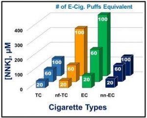 This chart shows DNA damage from nicotine e-cigarettes (EC) was approximately equivalent to damage caused by smoking unfiltered cigarettes (nf-TC). Damage levels increased with the number of puffs.