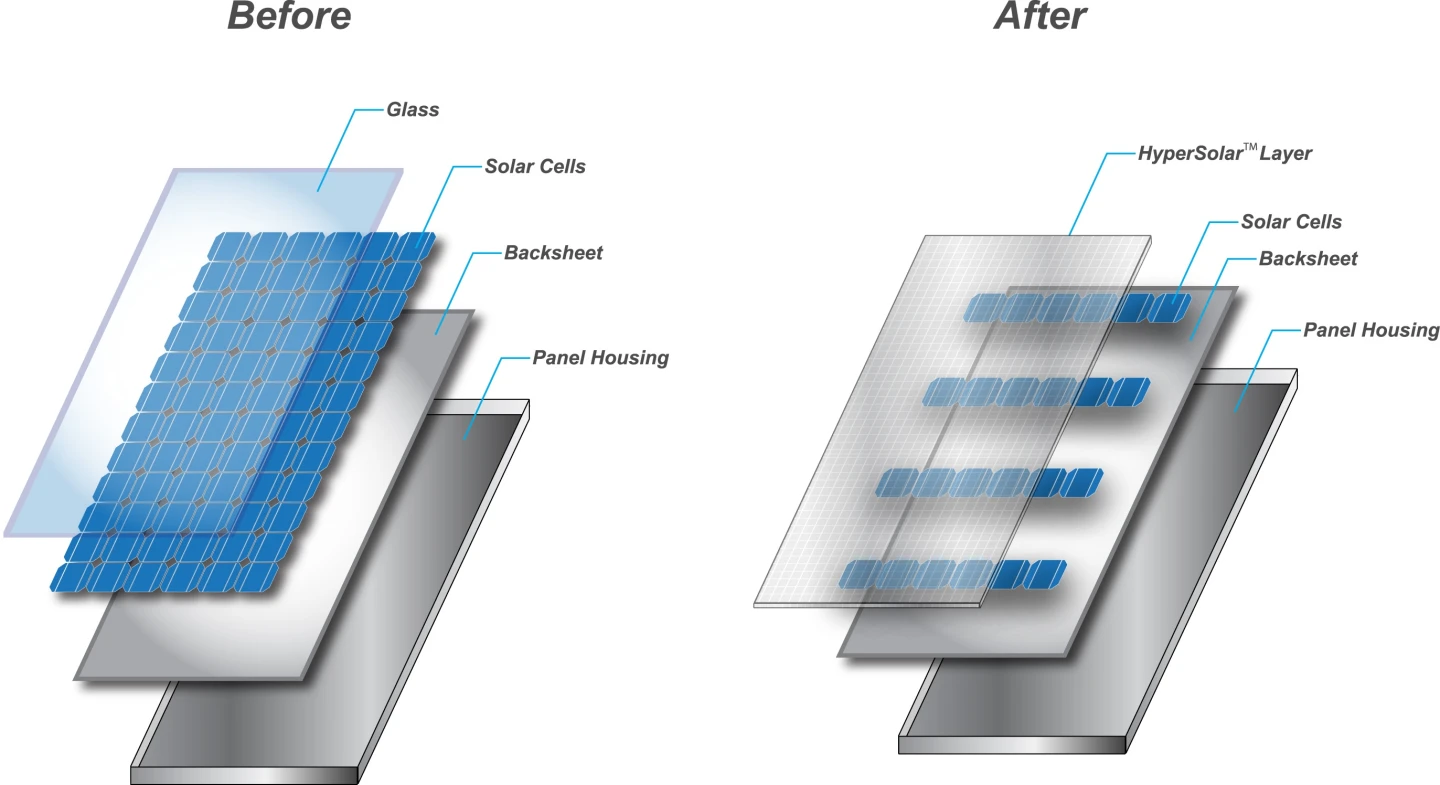 HyperSolar intends to produce a thin, flat, clear solar concentrator, that could boost the amount of sunlight reaching solar cells by up to 400 percent (Image: HyperSolar)