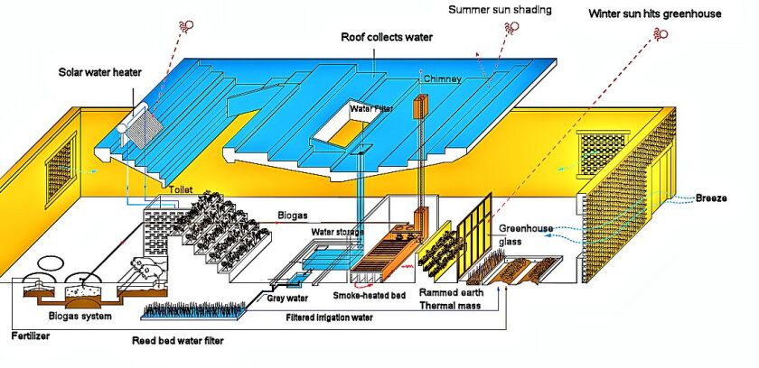 Functional drawing of the water, biogas, sewage, and heating systems (Image: John Lin)