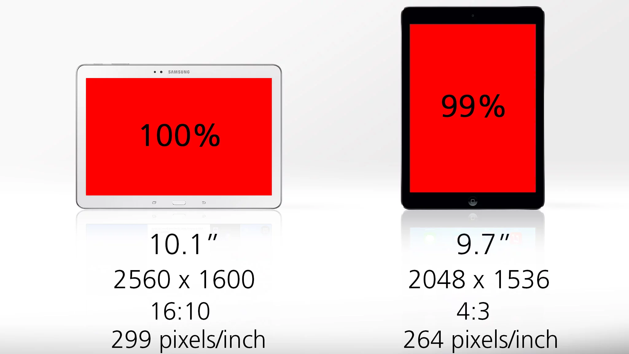 The iPad Air gives you 99 percent as much screen area