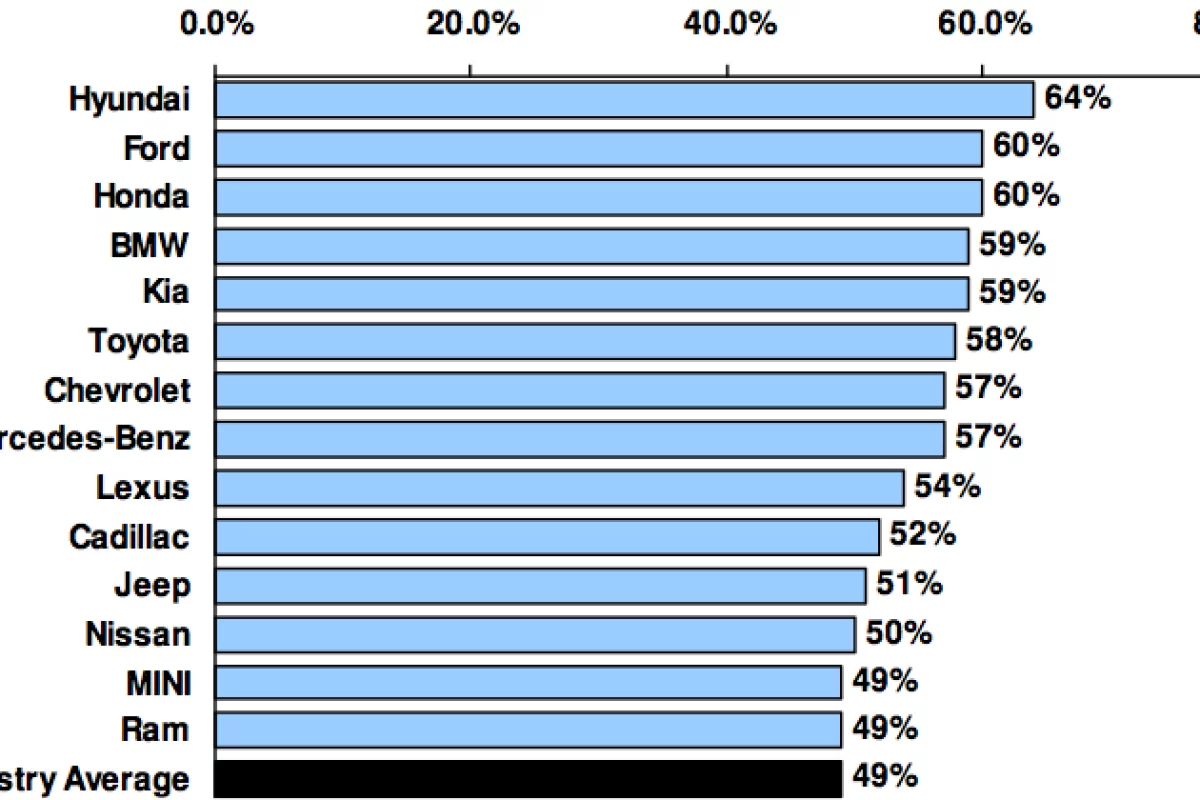 The above-average auto makers in customer retention