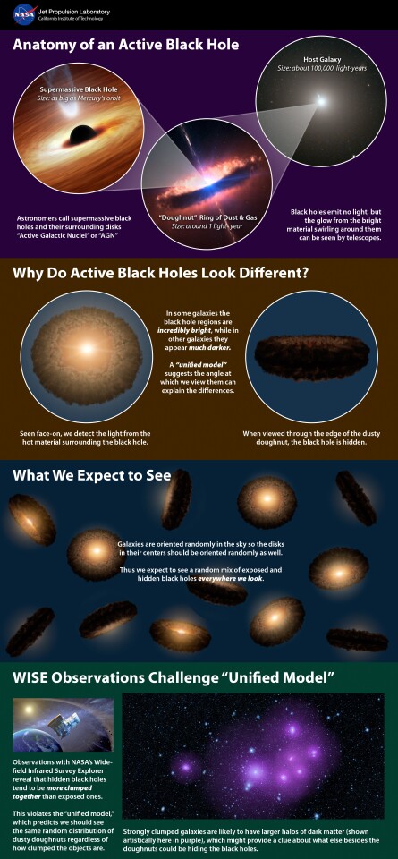 NASA infographic on the composition of supermassive black holes (Image: NASA/JPL-Caltech/NOAO/AURA/NSF/ESO)