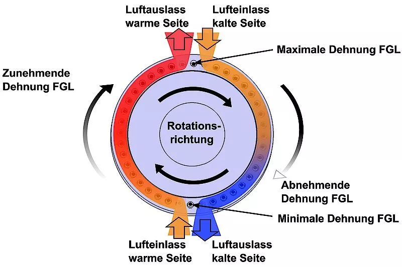 Diagram of the shape-memory cooler