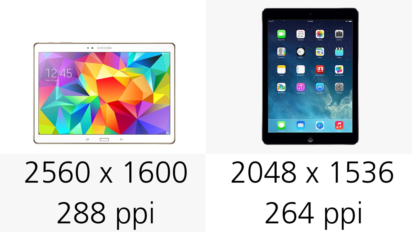 The Tab S has higher screen resolution and pixel density