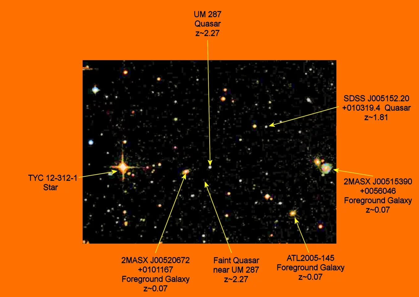 A map, roughly 10 x 7 minutes of arc in size, of the region surrounding UM 287. This is based on a broad spectrum astrophotograph, so does not show the atypical nebula surrounding UM 287 (Photo: Sloan Digital Sky Survey and B. Dodson)