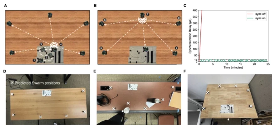 Released from a charging station, the robots use sonar to distribute themselves around a surface for maximal spatial separation