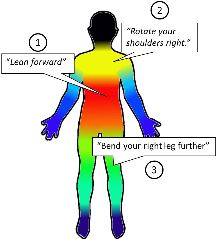 Color-coded image showing the order of priority for correcting a person’s alignment (Photo: Kyle Rector, UW)