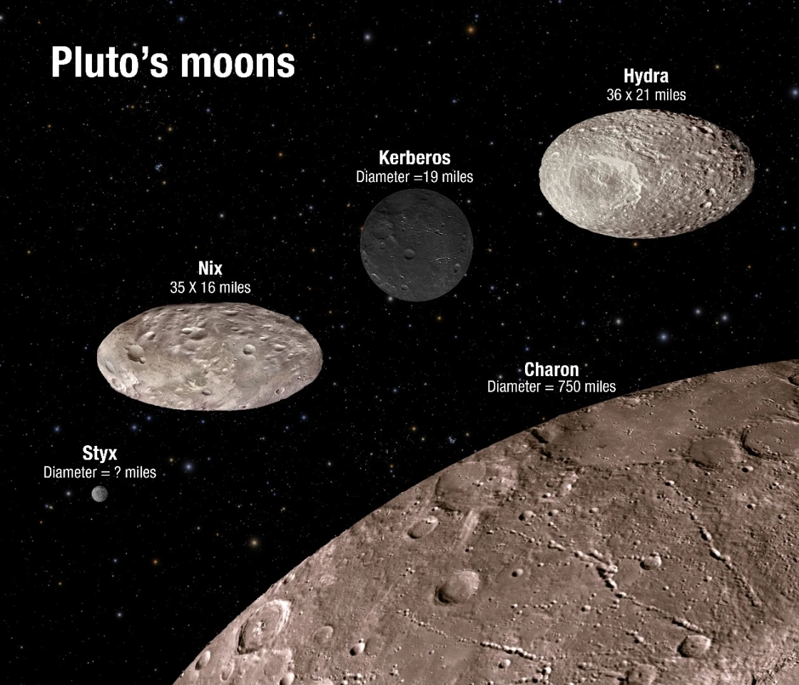 An illustration showing the scale and comparative brightness of Pluto’s small satellites