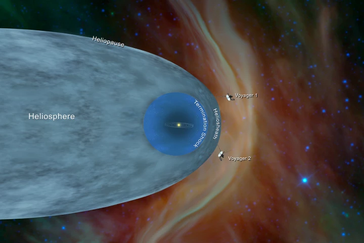 NASA graphic displaying the positions of the Voyager spacecraft relative to our solar system, and the heliosphere