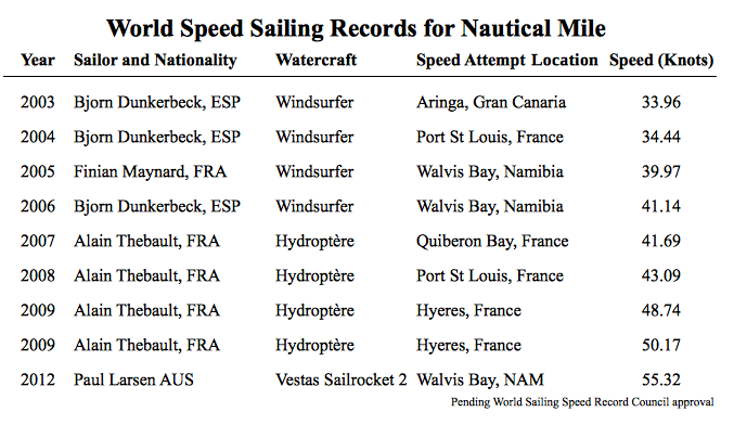 The World Speed Sailing Record for a nautical mile has nearly doubled in less than a decade