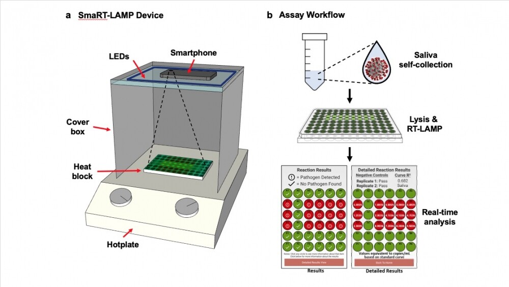 Equipment required for the smaRT-LAMP testing technology would cost less than $100