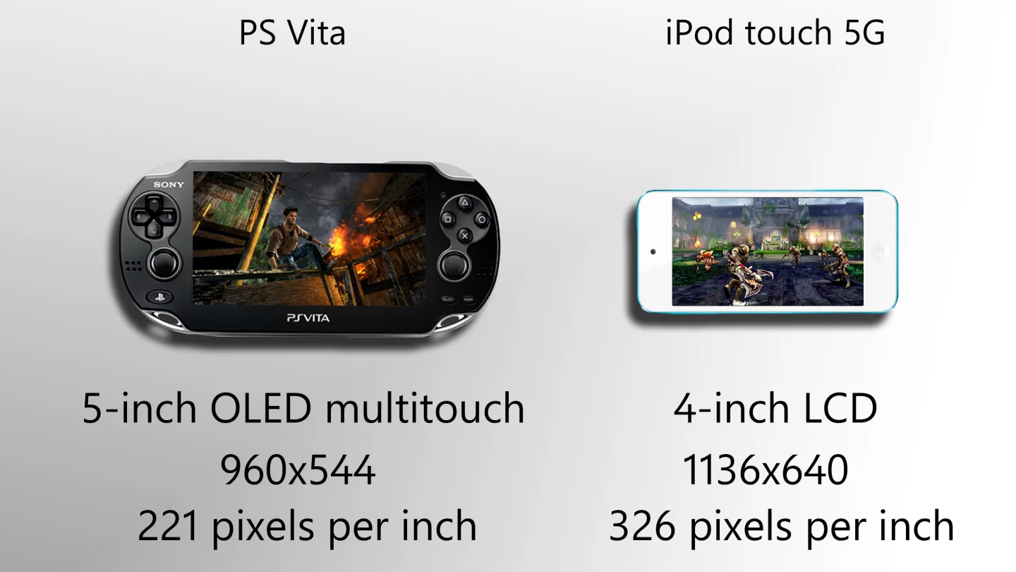 Though the Vita's display is larger, the touch's has higher resolution