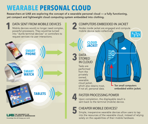 The cloud jacket is designed to connect a user's smart devices together, and outsource their processing power to the system embedded inside