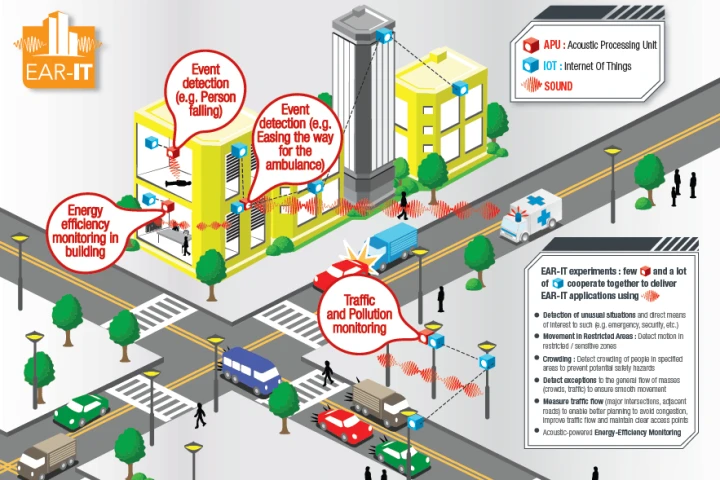 The researchers behind the Ear-IT project say a city's acoustics can help reduce traffic congestion and energy consumption