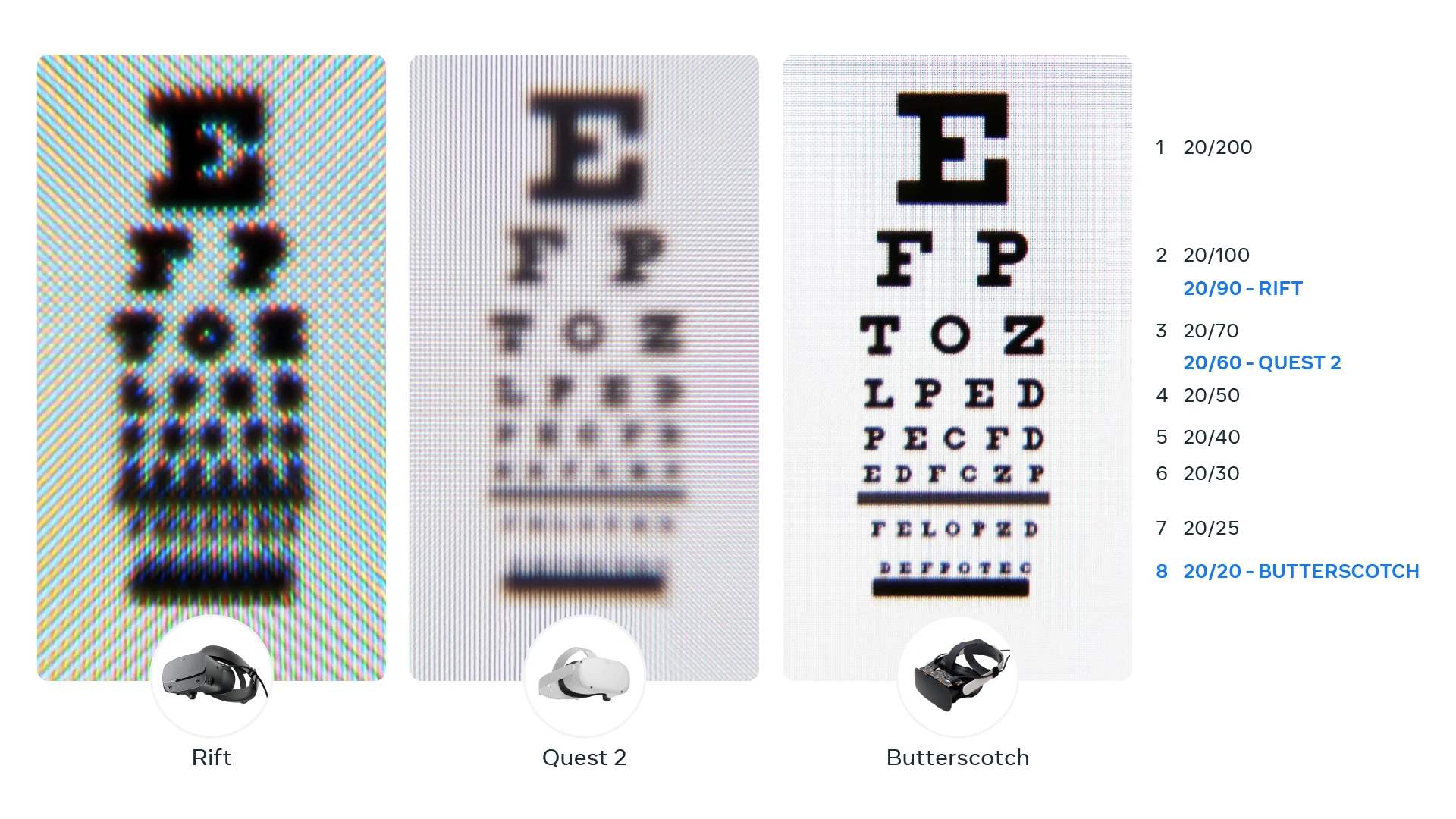 Butterscotch was the first of Meta's prototypes to be able to resolve 20/20 vision, allowing users to read the bottom line of an eye chart