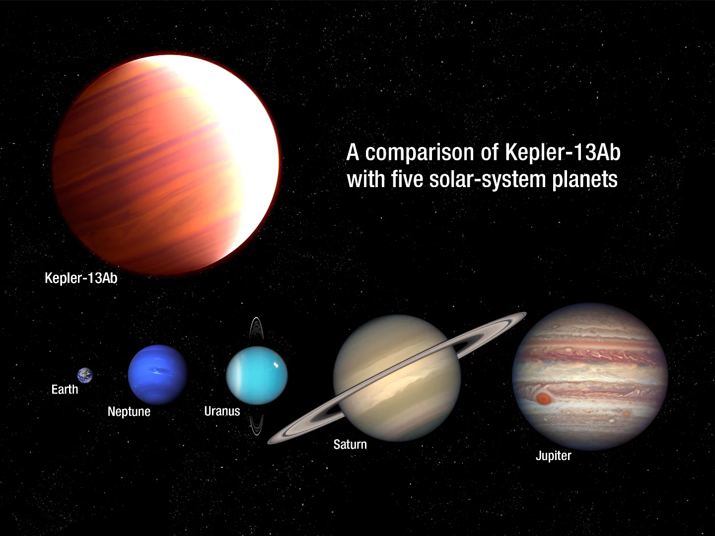 NASA graphic displaying the relative size of Kepler-13Ab relative to various solar system bodies