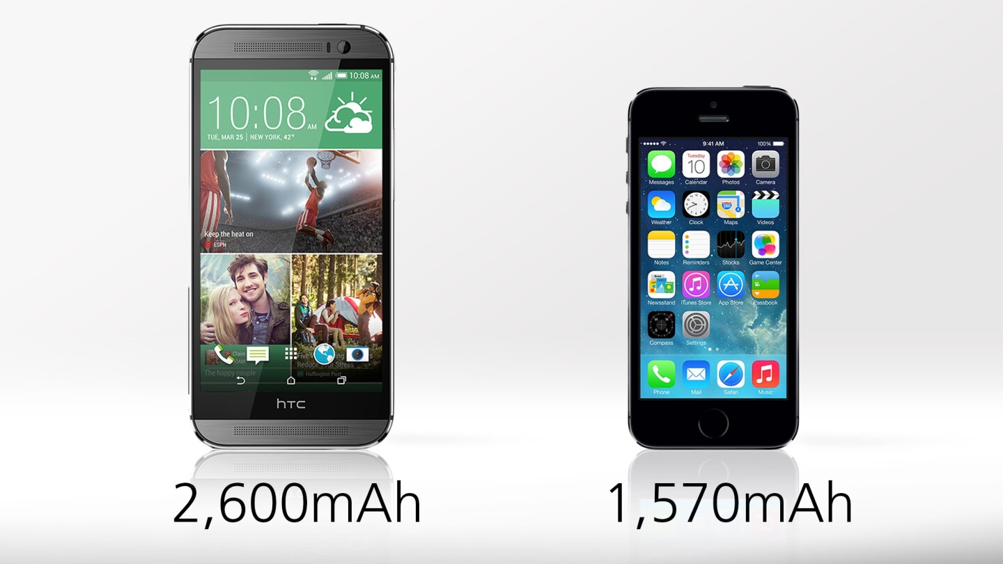 The iPhone 5s has solid battery life, but the One's is, according to our tests, 49 percent longer