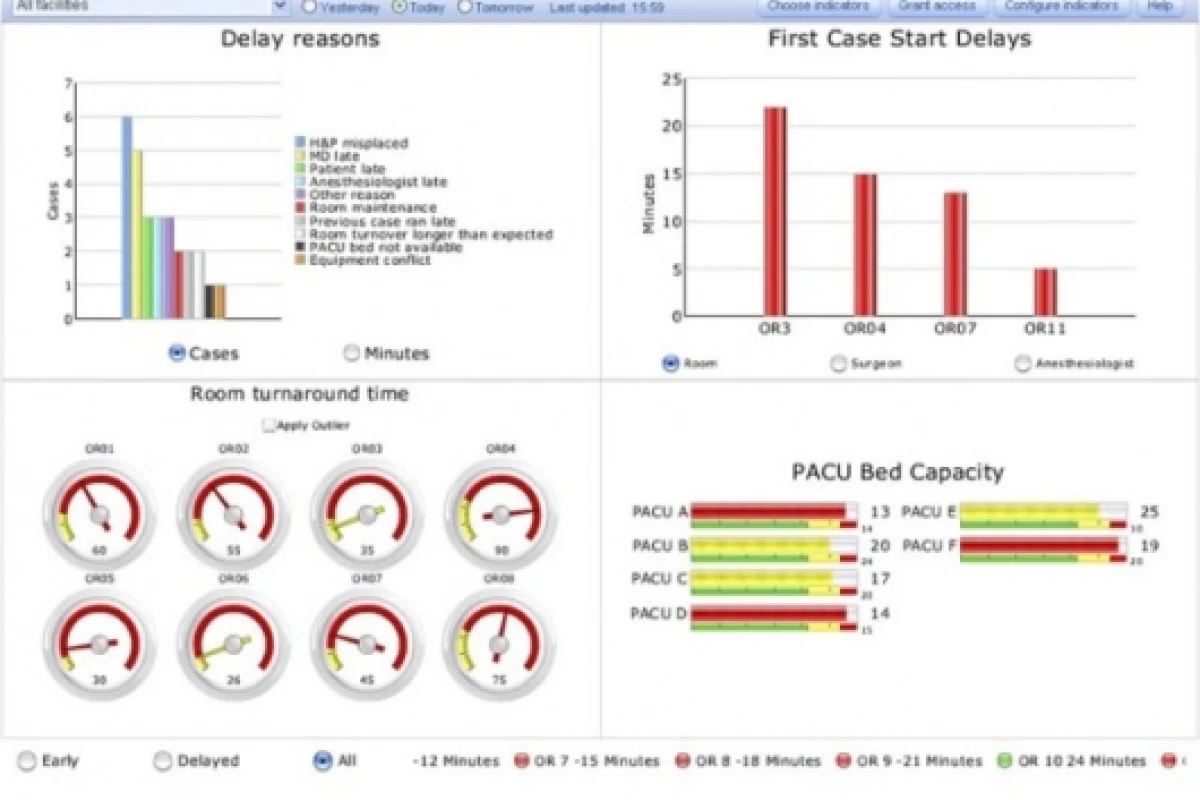 Screenshot: Picis Perioperative Dashboard