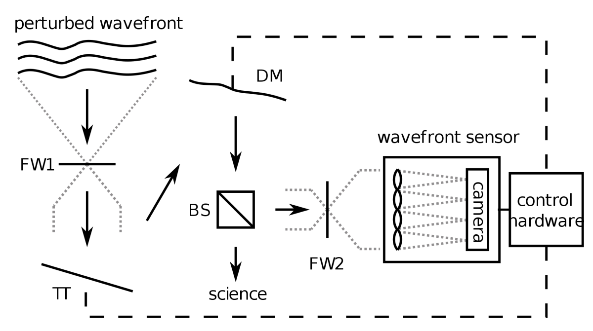Schematic of a simplified adaptive optics system. The light first hits a tip–tilt (TT) mirror and then a deformable mirror (DM) which corrects the wavefront. Part of the light is directed to a Shack-Hartmann wavefront sensor. This sensor detects the wavefront distortions, and sends the errors to the AO controller that calculates appropriate shape adjustments for the DM and TT mirrors. (Image: 2pem via Wikipedia)