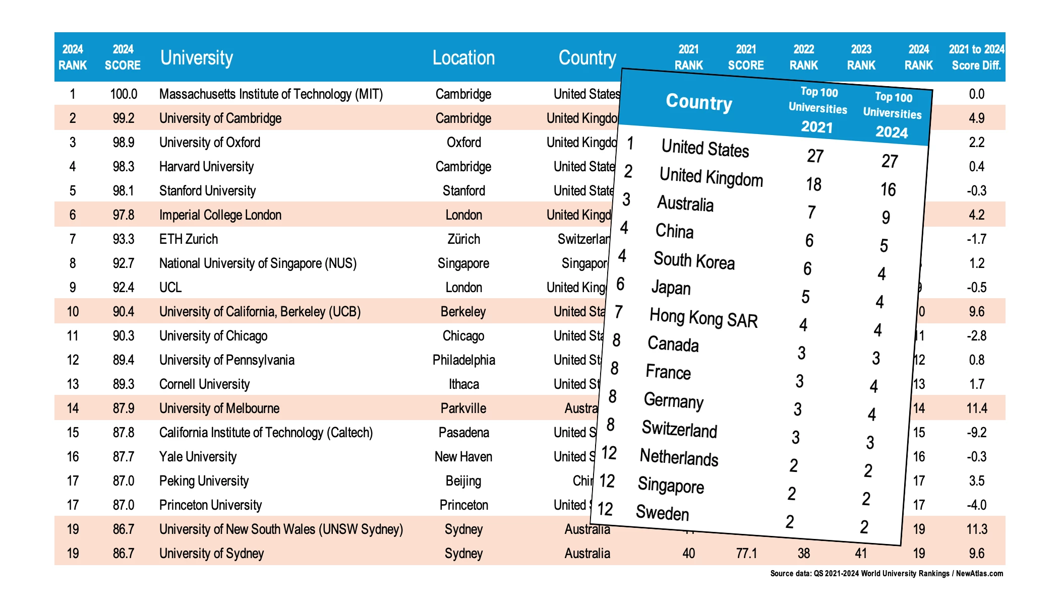 There's movement at the elite end of the world's education. The 2024 QS World University Rankings show several universities move into the top tier, while others are dropping below the fold. Reputations count for nothing when metrics are applied.