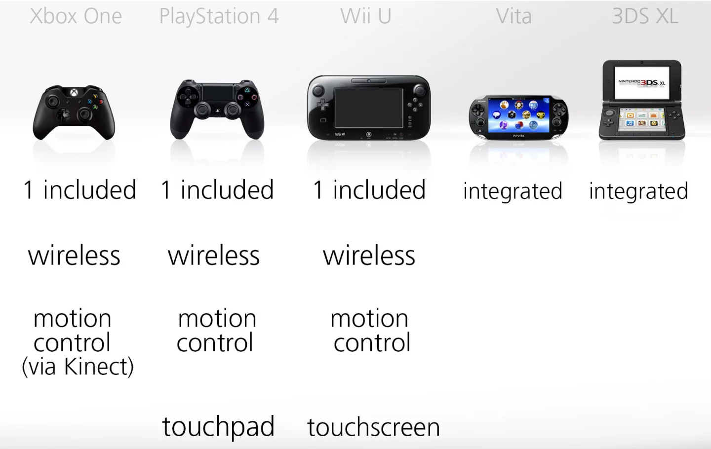Primary controllers for each of the consoles