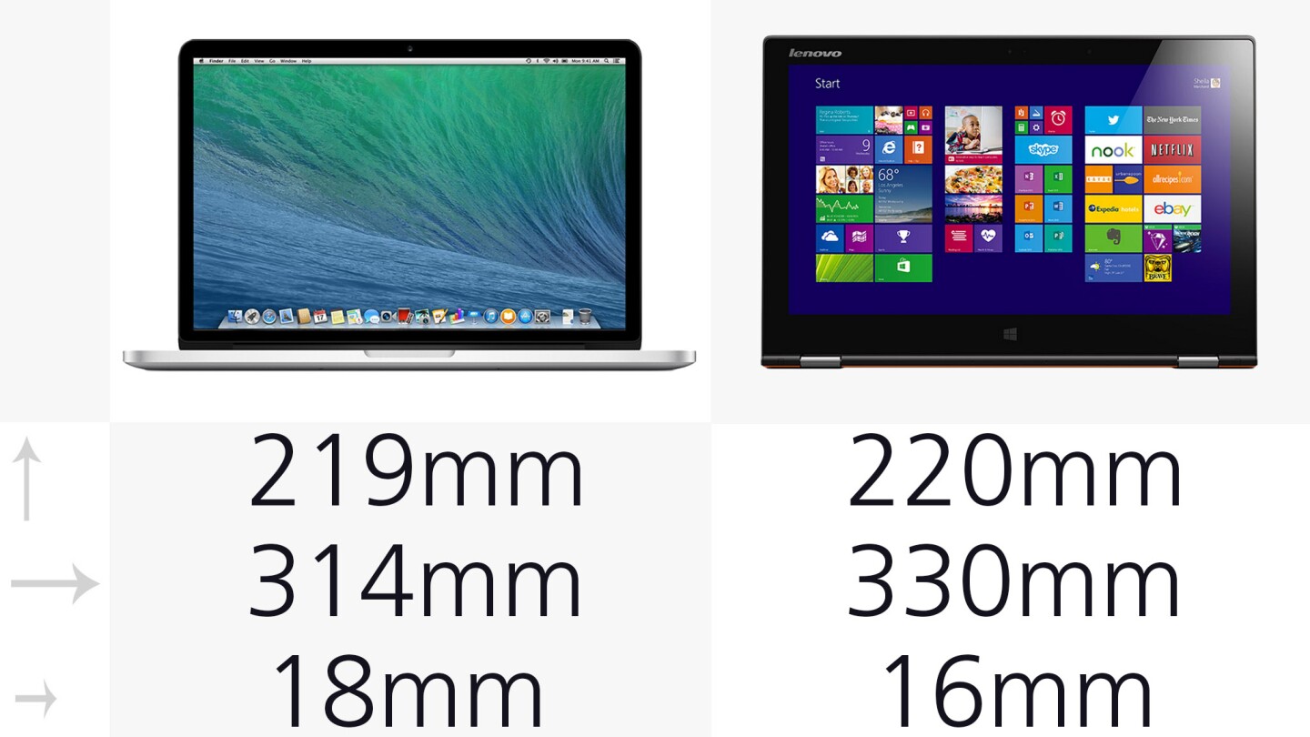 The Yoga 5 percent wider and 11 percent thinner