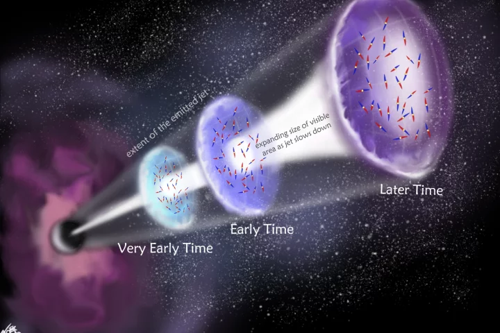 Illustration of how the gamma ray burst jet alters over time