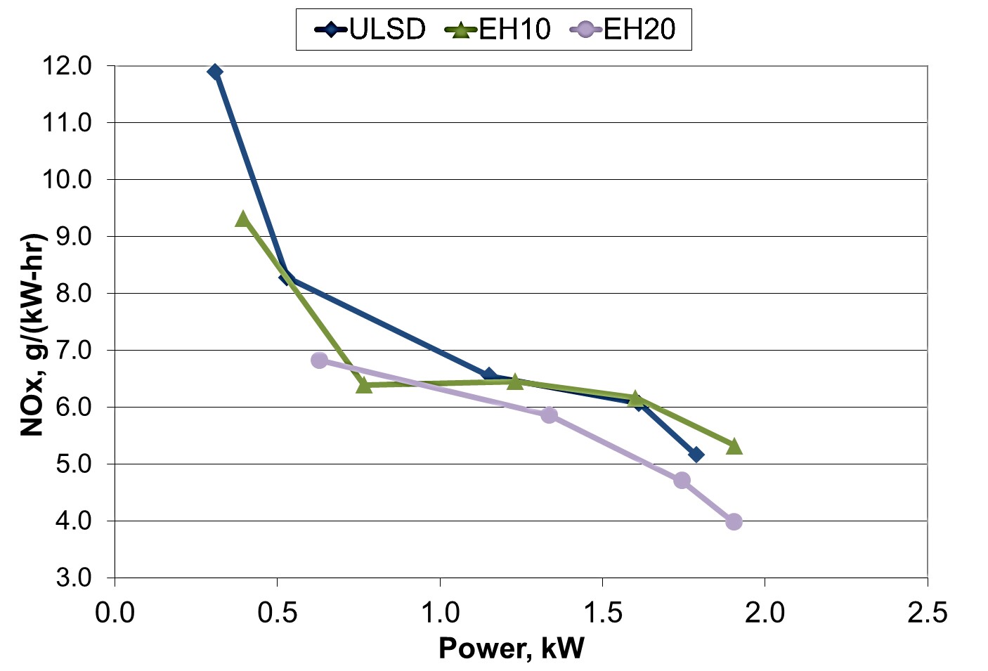 The team observed a reduction of 5 to 15 percent in the eco-hybrid (EH) fuel compared to an ultra-low sulfur diesel fuel at an equivalent power output