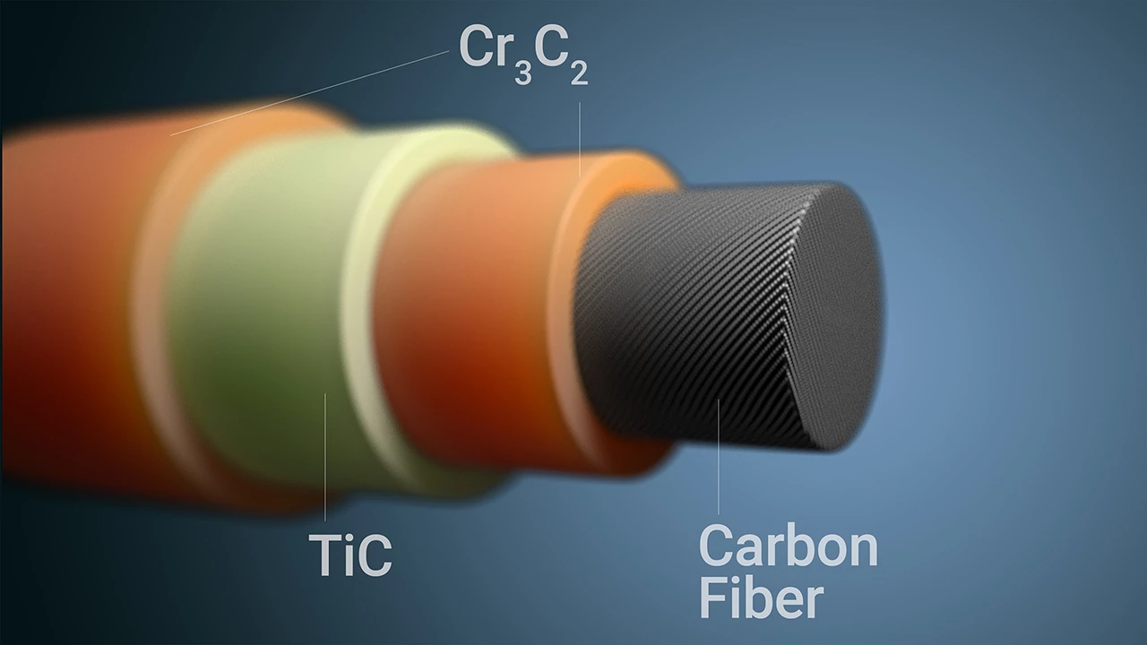 Graphic depicting the new triple coating for carbon fibers made up of chromium carbide and titanium carbide